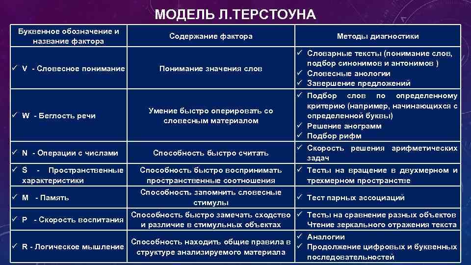 Содержание фактор. Модель интеллекта л Терстоуна. Первичные умственные способности Терстоун. Структура интеллекта Терстоуна. Терстоун теория интеллекта.