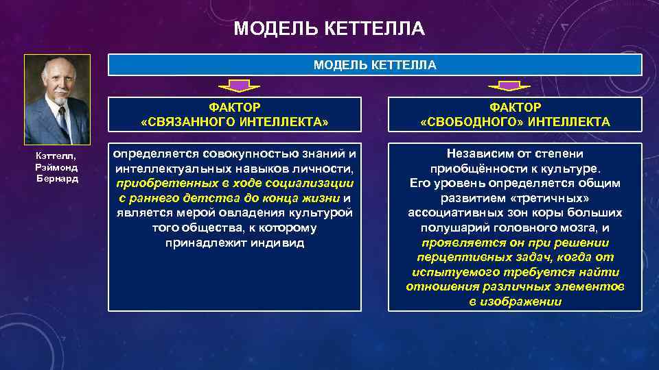 МОДЕЛЬ КЕТТЕЛЛА ФАКТОР «СВЯЗАННОГО ИНТЕЛЛЕКТА» Кэттелл, Рэймонд Бернард ФАКТОР «СВОБОДНОГО» ИНТЕЛЛЕКТА определяется совокупностью знаний