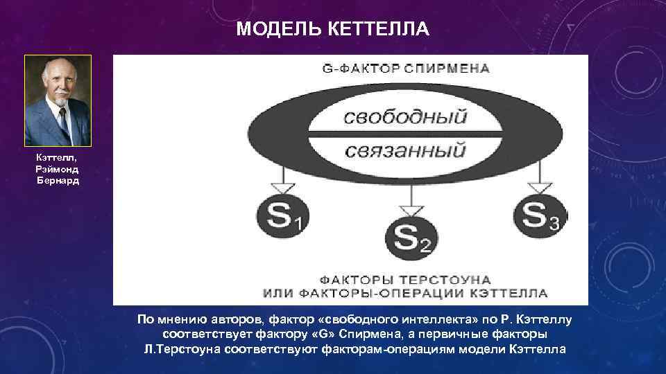 МОДЕЛЬ КЕТТЕЛЛА Кэттелл, Рэймонд Бернард По мнению авторов, фактор «свободного интеллекта» по Р. Кэттеллу