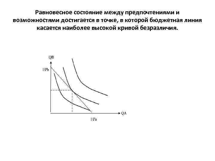 Равновесное состояние между предпочтениями и возможностями достигается в точке, в которой бюджетная линия касается