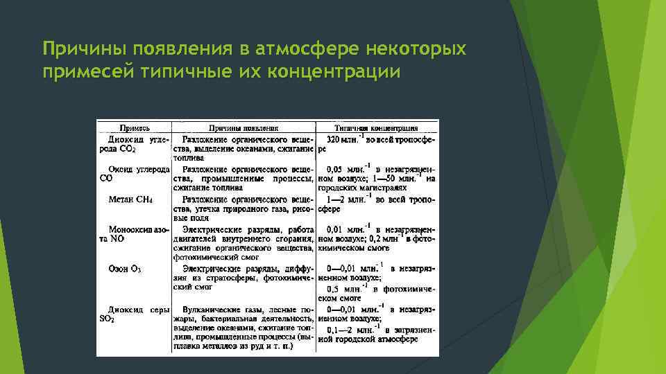 Причины появления в атмосфере некоторых примесей типичные их концентрации 