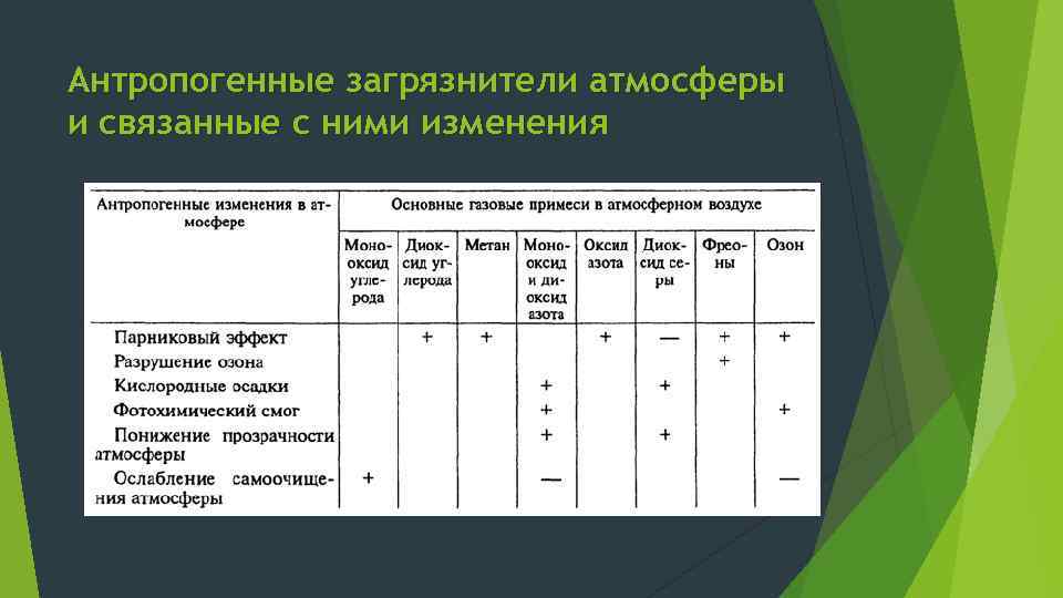 Основной источник антропогенных выбросов углекислого. Основные примеси в атмосфере таблица. Антропогенные загрязнители атмосферы. Таблица загрязнители усиливающие изменения.