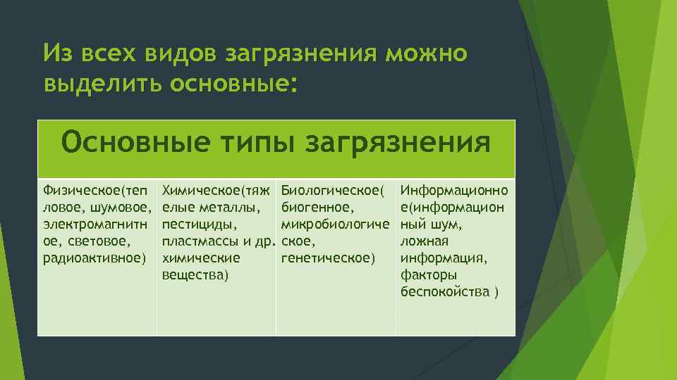 Из всех видов загрязнения можно выделить основные: Основные типы загрязнения Физическое(теп ловое, шумовое, электромагнитн