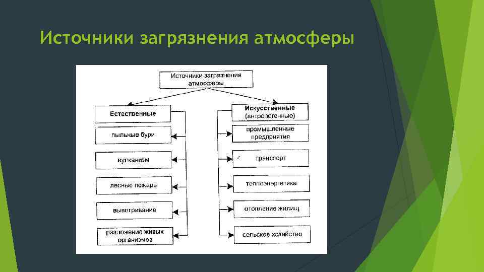 Источники загрязнения атмосферы 