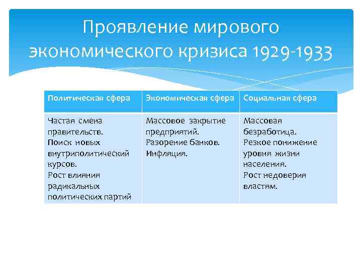 Проявление мирового экономического кризиса 1929 -1933 Политическая сфера Экономическая сфера Социальная сфера Частая смена