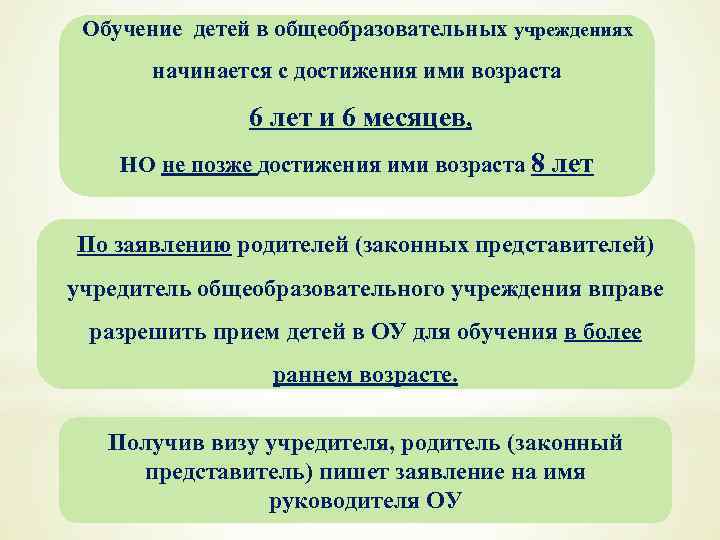 Обучение детей в общеобразовательных учреждениях начинается с достижения ими возраста 6 лет и 6