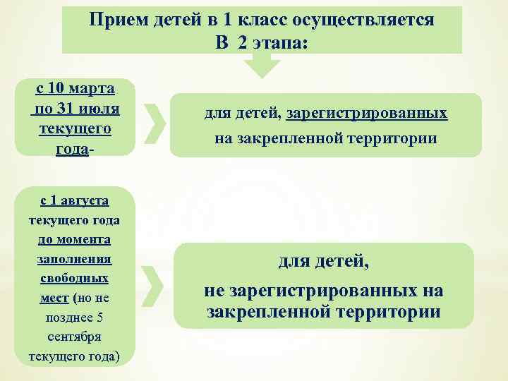 Прием детей в 1 класс осуществляется В 2 этапа: с 10 марта по 31