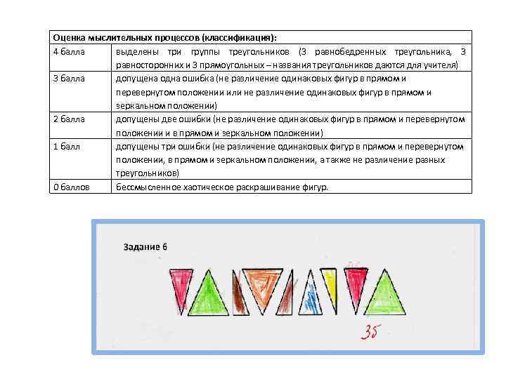 Оценка мыслительных процессов (классификация): 4 балла выделены три группы треугольников (3 равнобедренных треугольника, 3