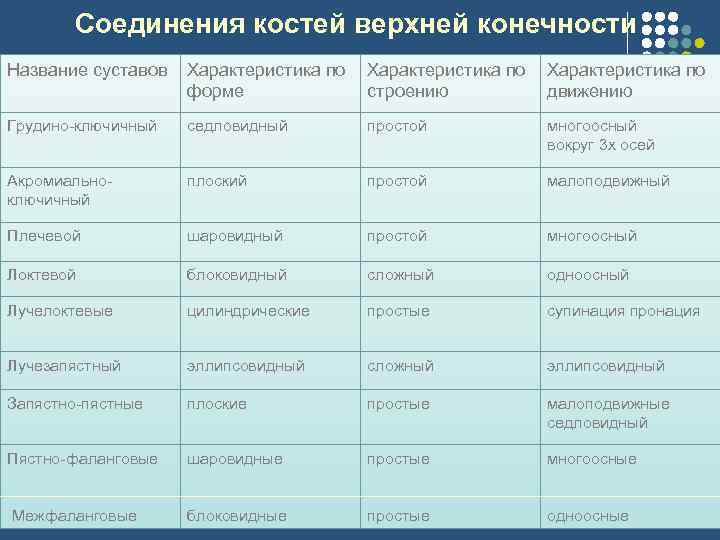 Соединения костей верхней конечности Название суставов Характеристика по форме строению движению Грудино-ключичный седловидный простой