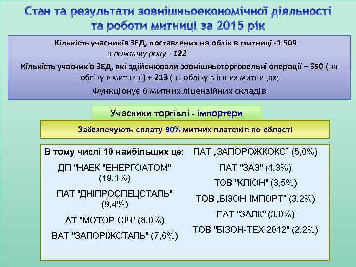 Кількість учасників ЗЕД, поставлених на облік в митниці -1 509 з початку року -