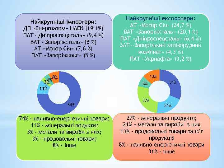 Найкрупніші імпортери: ДП «Енергоатом» НАЕК (19, 1%) ПАТ «Дніпроспецсталь» (9, 4 %) ВАТ «Запоріжсталь»