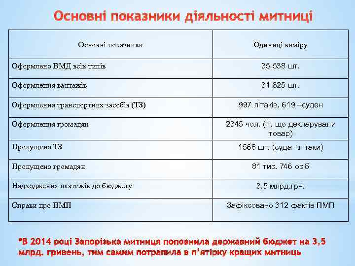 Основні показники діяльності митниці Основні показники Одиниці виміру Оформлено ВМД всіх типів 35 538