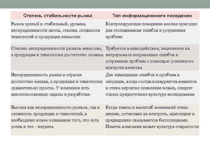 Степень стабильности рынка Тип информационного поведения Рынок зрелый и стабильный, уровень Контролирующее поведение вполне