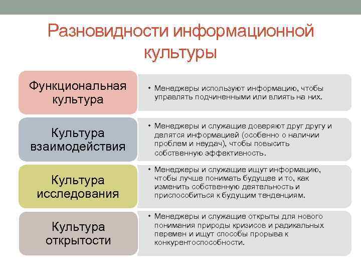 Разновидности информационной культуры Функциональная культура • Менеджеры используют информацию, чтобы управлять подчиненными или влиять