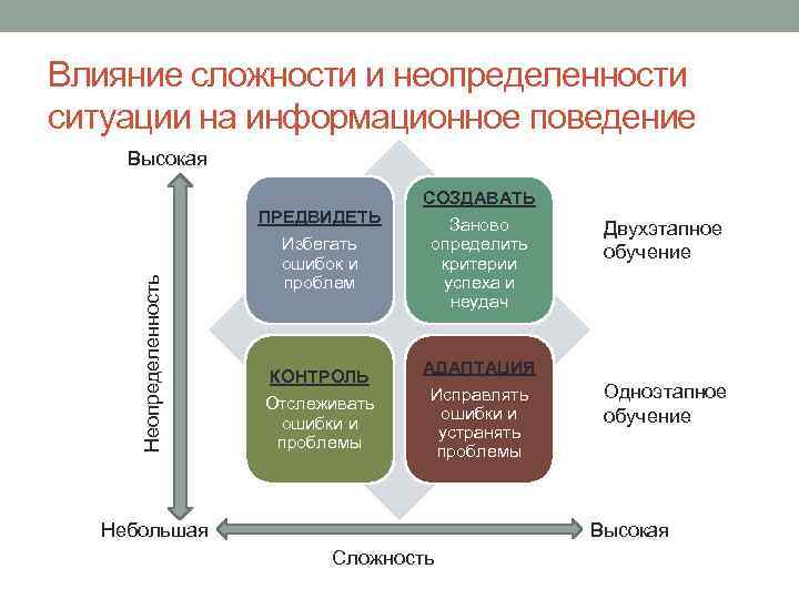 Влияние сложности и неопределенности ситуации на информационное поведение Неопределенность Высокая ПРЕДВИДЕТЬ Избегать ошибок и
