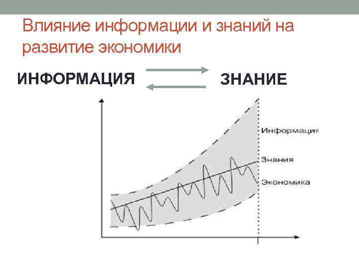 Влияние информации и знаний на развитие экономики ИНФОРМАЦИЯ ЗНАНИЕ 