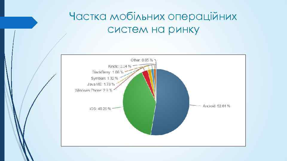 Частка мобільних операційних систем на ринку 