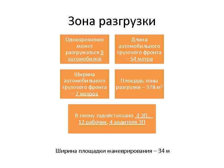 Зона разгрузки Одновременно может разгружаться 9 автомобилей Длина автомобильного грузового фронта – 54 метра