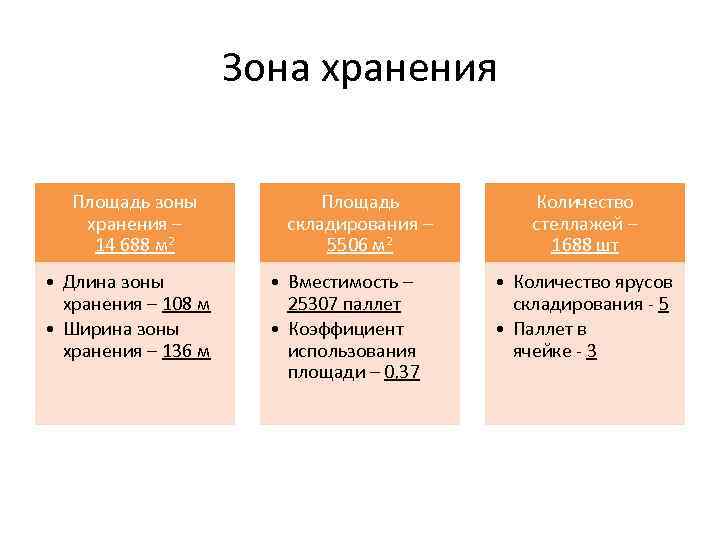 Зона хранения Площадь зоны хранения – 14 688 м 2 • Длина зоны хранения