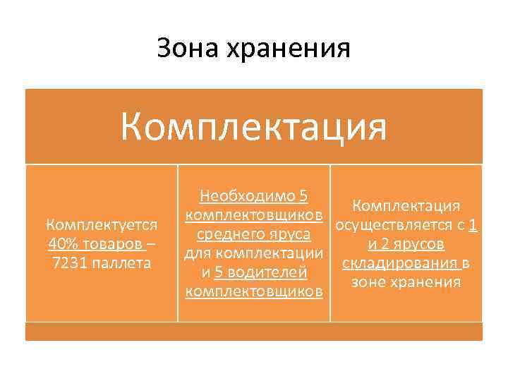 Зона хранения Комплектация Комплектуется 40% товаров – 7231 паллета Необходимо 5 Комплектация комплектовщиков осуществляется