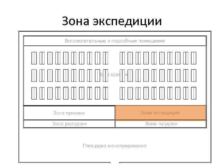 Зоны склада. Зона экспедиции на складе это. • Зона экспедиции на скдажн. Экспедиционная зона.