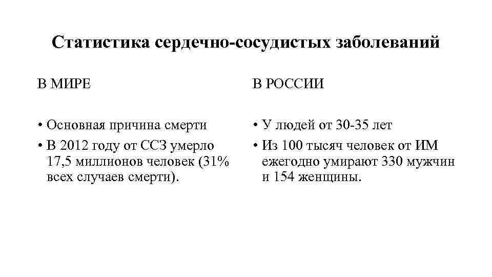 Статистика сердечно-сосудистых заболеваний В МИРЕ В РОССИИ • Основная причина смерти • В 2012
