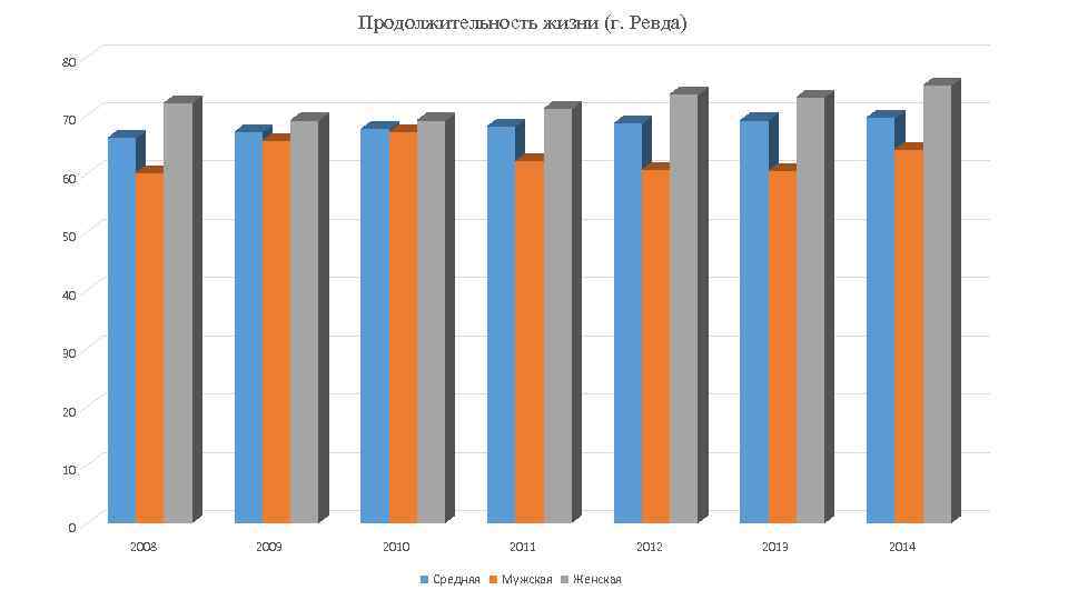 Продолжительность жизни (г. Ревда) 80 70 60 50 40 30 20 10 0 2008