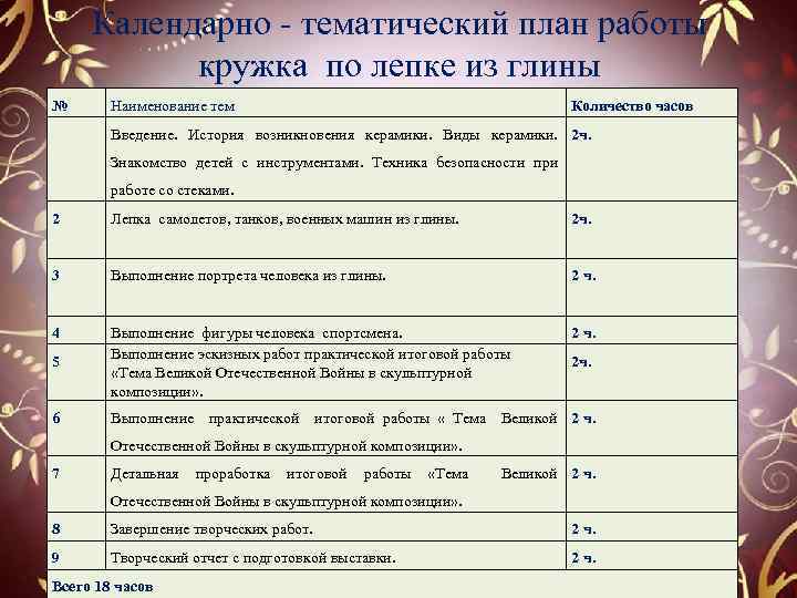 Календарно - тематический план работы кружка по лепке из глины № Наименование тем Количество