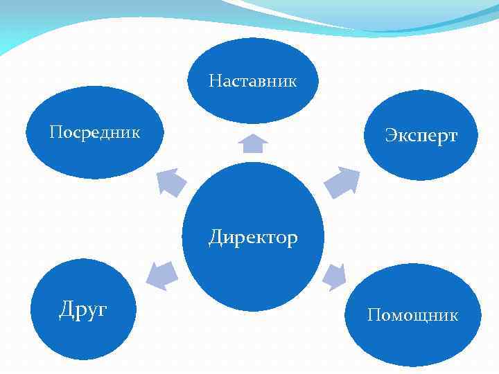 Наставник Посредник Эксперт Директор Друг Помощник 