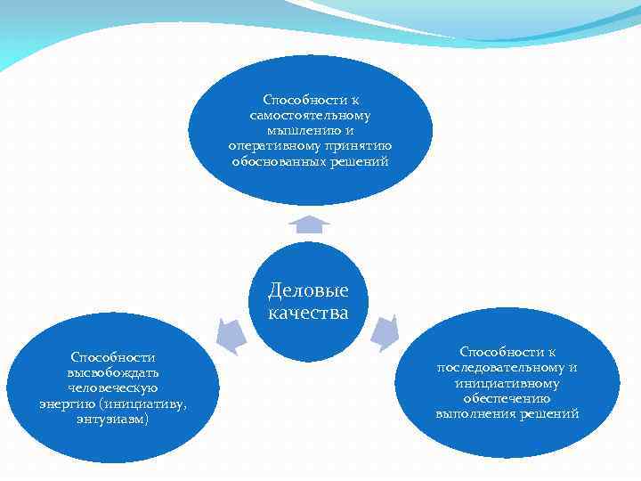 Способности к самостоятельному мышлению и оперативному принятию обоснованных решений Деловые качества Способности высвобождать человеческую