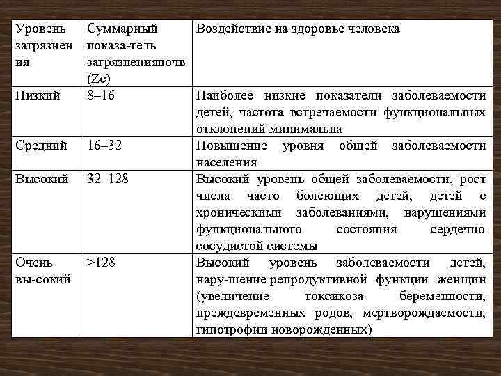 Уровень загрязнен ия Низкий Средний Высокий Очень вы сокий Суммарный Воздействие на здоровье человека