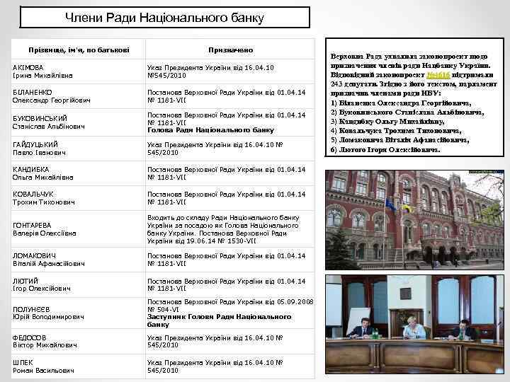 Члени Ради Національного банку Прізвище, ім'я, по батькові Призначено АКІМОВА Ірина Михайлівна Указ Президента