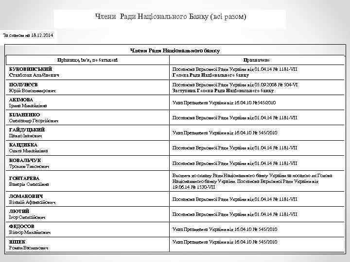  Члени Ради Національного Банку (всі разом) За станом на 18. 12. 2014 Члени