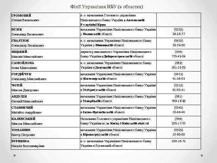 Філії Управління НБУ (в областях) БЄЛІК Олександр Васильович в. о. начальника Головного управління Національного