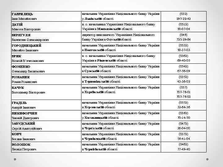 ГАВРИЛЕЦЬ Іван Михайлович начальник Управління Національного банку України у Львівській області (032) 297 22