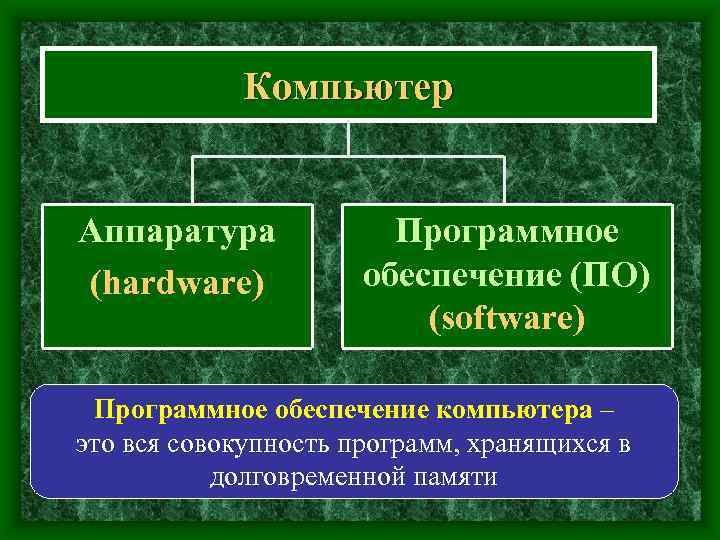 Компьютер Аппаратура (hardware) Программное обеспечение (ПО) (software) Программное обеспечение компьютера – это вся совокупность