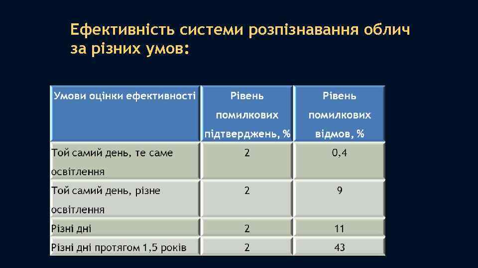 Ефективність системи розпізнавання облич за різних умов: 