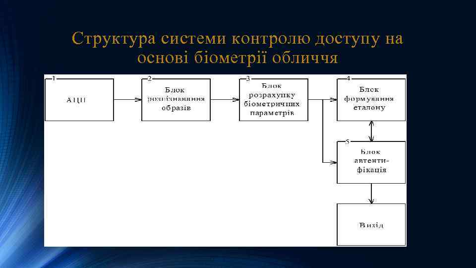 Структура системи контролю доступу на основі біометрії обличчя 