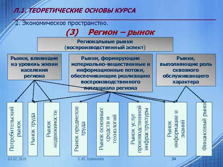 Л. 1. ТЕОРЕТИЧЕСКИЕ ОСНОВЫ КУРСА ______________________ 2. Экономическое пространство. (3) Регион – рынок Региональные