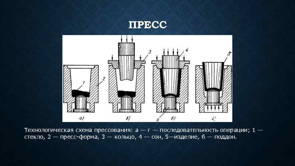 Производственные технологии пластического формования материалов 7 класс презентация