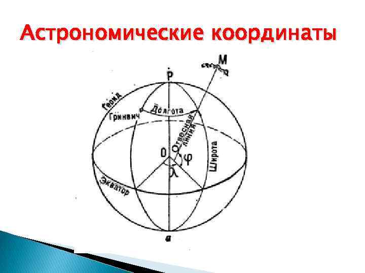 Системы координат в астрономии и границы их применимости презентация