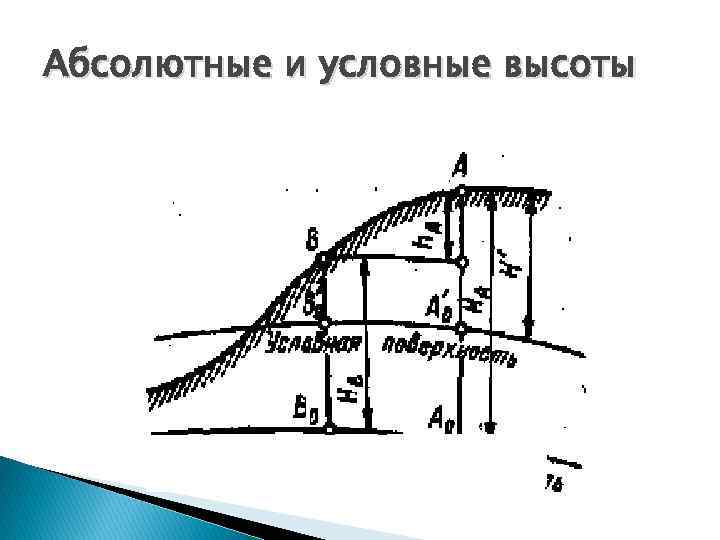 Абсолютные и относительные отметки на чертежах