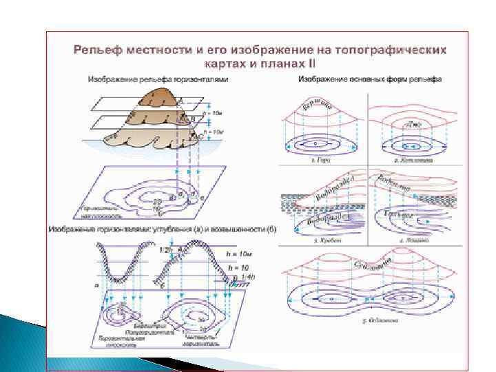 Способы изображения рельефа на планах и картах