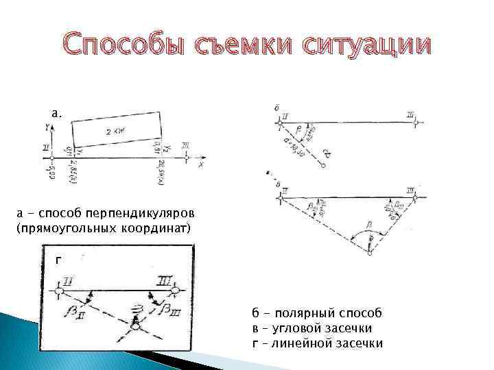 Способ теодолитной съемки на рисунке