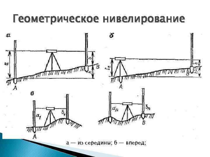 Нивелирование синоним. Схема геометрического нивелирования. Схема геометрического нивелирования вперед. Геометрическое нивелирование из середины и вперед. Формула геометрического нивелирования из середины.