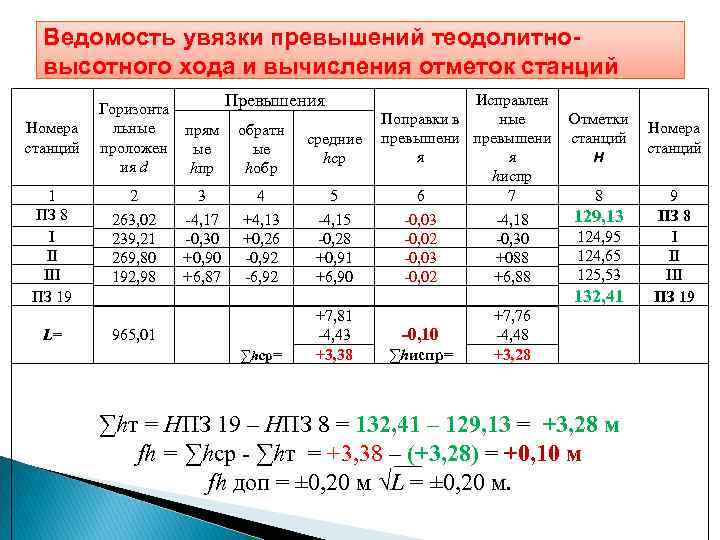 Обоснование и балансовая увязка разделов плана между собой