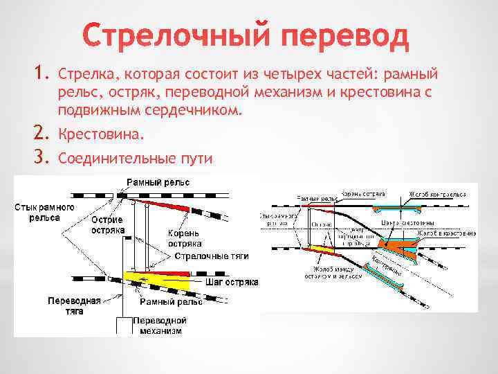 1. Стрелка, которая состоит из четырех частей: рамный рельс, остряк, переводной механизм и крестовина