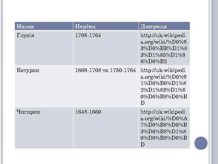 Назва Період Джерела Глухів 1708 -1764 http: //uk. wikipedi a. org/wiki/%D 0%9 3%D 0%BB%D
