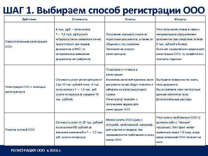 ШАГ 1. Выбираем способ регистрации ООО Действия Стоимость Плюсы 4 тыс. руб. – госпошлина