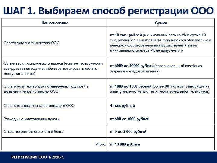 ШАГ 1. Выбираем способ регистрации ООО Наименование Сумма Оплата уставного капитала ООО от 10